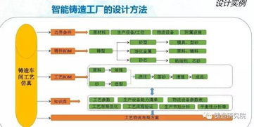 鑄造企業(yè)發(fā)展方向之智能鑄造工廠設(shè)計全方案 企業(yè)策劃的轉(zhuǎn)型路徑與實踐指引